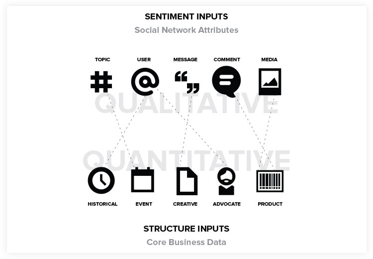 Sentiment inputs